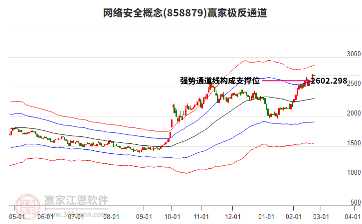 858879網絡安全贏家極反通道工具