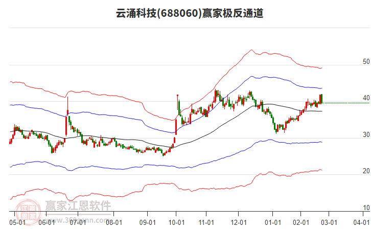 688060云涌科技贏家極反通道工具