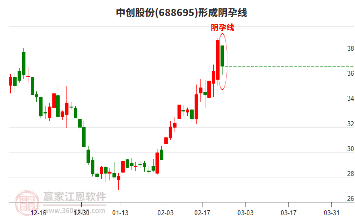 688695中創(chuàng)股份形成陰孕線形態(tài)