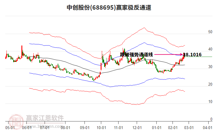 688695中創(chuàng)股份贏家極反通道工具