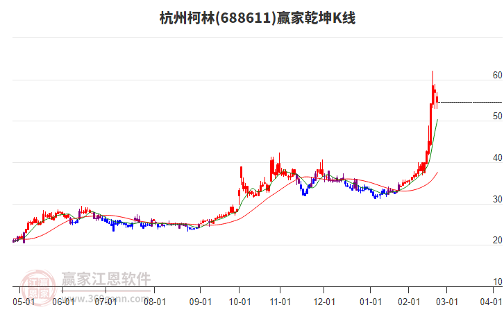 688611杭州柯林贏家乾坤K線工具