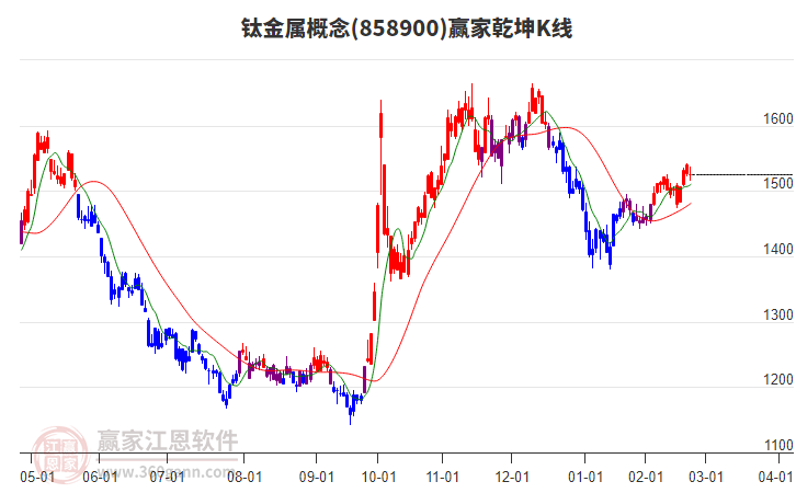 858900鈦金屬贏家乾坤K線工具 858900鈦金屬贏家乾坤K線工具