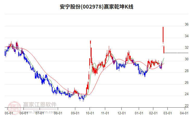 002978安寧股份贏家乾坤K線工具 002978安寧股份贏家乾坤K線工具