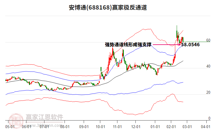 688168安博通贏家極反通道工具