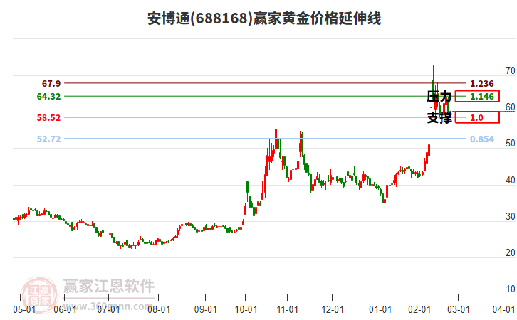688168安博通黃金價格延伸線工具
