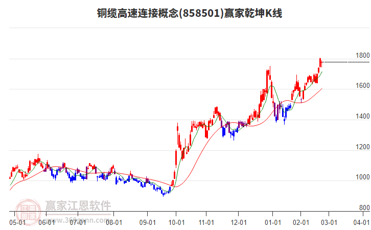 858501銅纜高速連接贏家乾坤K線工具