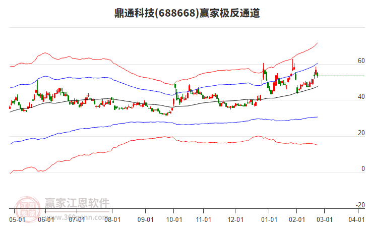 688668鼎通科技贏家極反通道工具