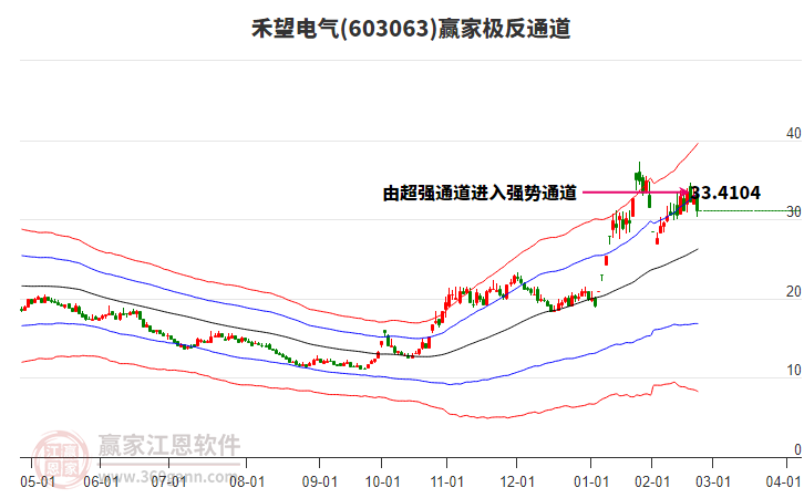 603063禾望電氣贏家極反通道工具 603063禾望電氣贏家極反通道工具