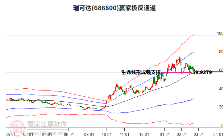 688800瑞可達(dá)贏家極反通道工具