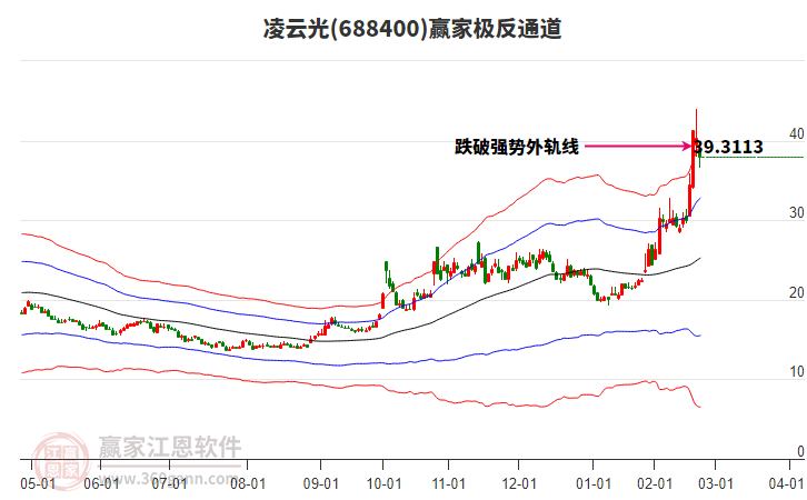 688400凌云光贏家極反通道工具