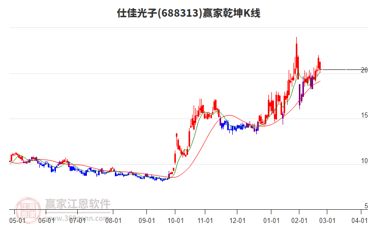 688313仕佳光子贏家乾坤K線工具 688313仕佳光子贏家乾坤K線工具