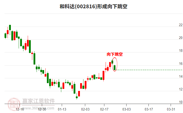 和科達(002816)形成向下跳空形態(tài)