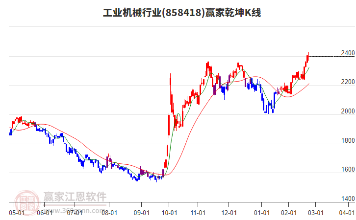 858418工業(yè)機械贏家乾坤K線工具