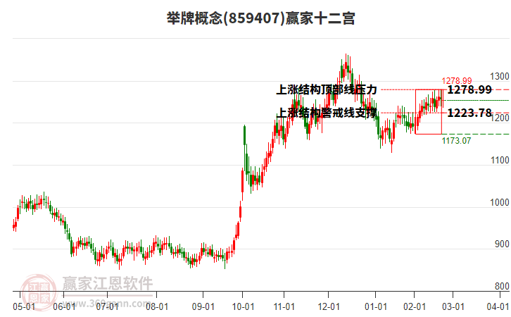 859407舉牌贏家十二宮工具