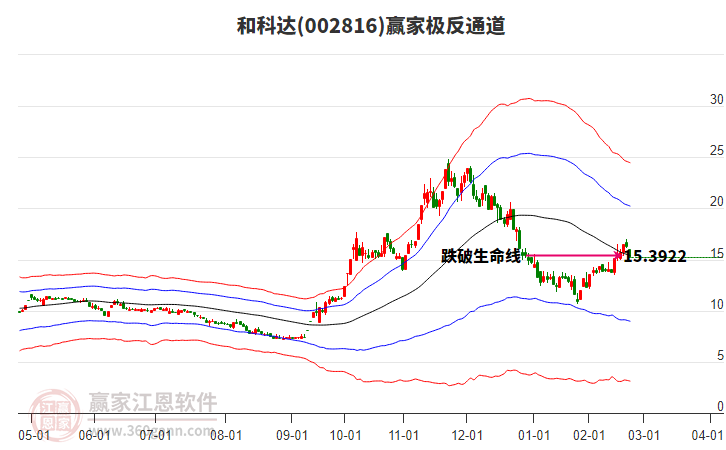 002816和科達贏家極反通道工具