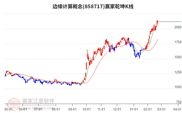 858717邊緣計(jì)算贏家乾坤K線工具