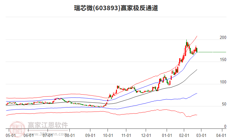 603893瑞芯微贏家極反通道工具