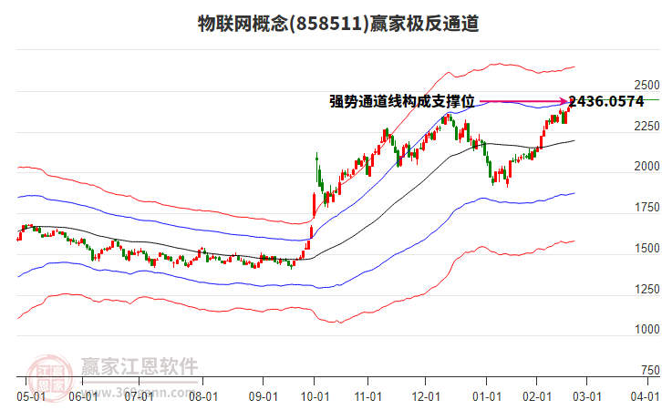 858511物聯(lián)網(wǎng)贏家極反通道工具