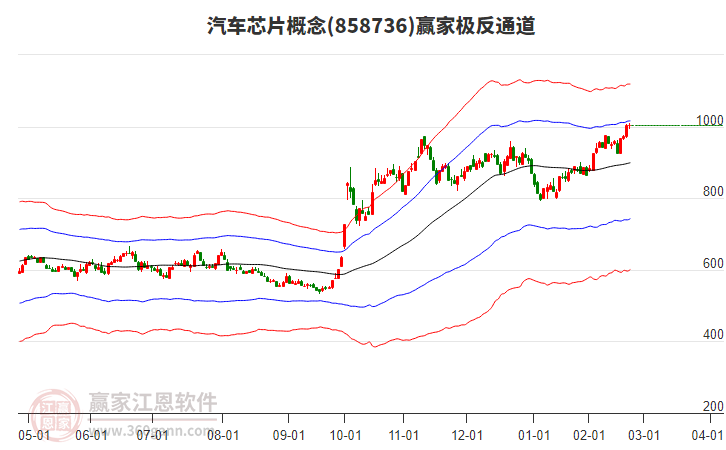 858736汽車芯片贏家極反通道工具