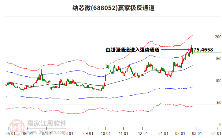 688052納芯微贏家極反通道工具
