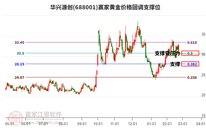 688001華興源創(chuàng)黃金價格回調支撐位工具