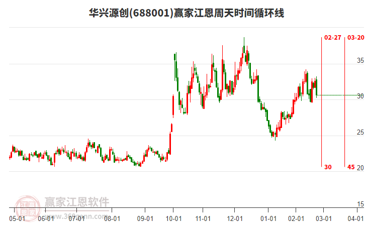 688001華興源創(chuàng)江恩周天時間循環(huán)線工具