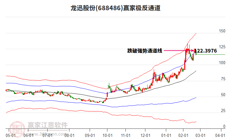 688486龍迅股份贏家極反通道工具