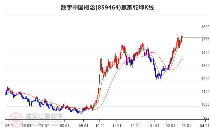 859464數字中國贏家乾坤K線工具