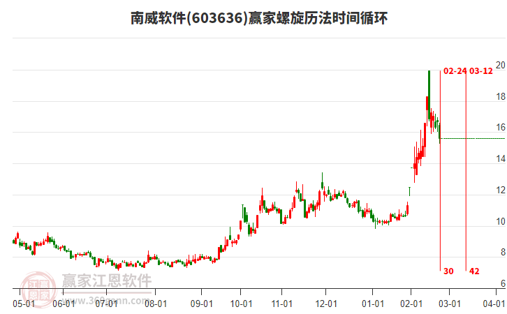 603636南威軟件螺旋歷法時間循環(huán)工具