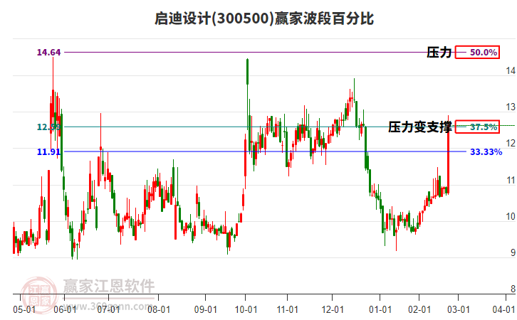 300500啟迪設(shè)計(jì)波段百分比工具 300500啟迪設(shè)計(jì)波段百分比工具