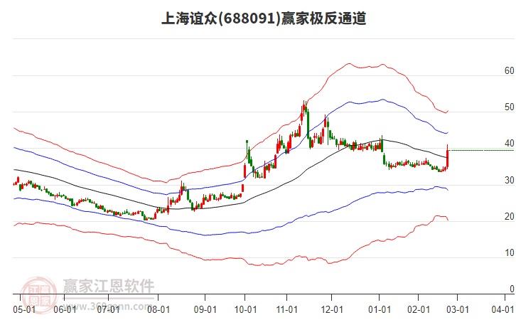 688091上海誼眾贏家極反通道工具