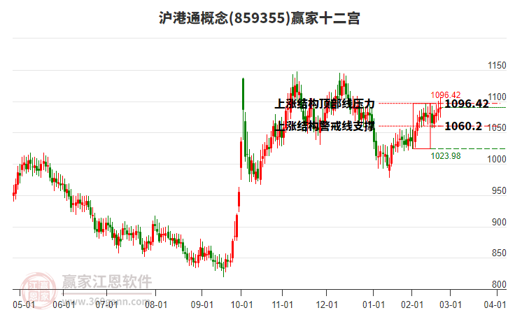 859355滬港通贏家十二宮工具
