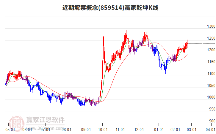 859514近期解禁贏家乾坤K線工具