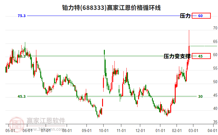 688333鉑力特江恩價(jià)格循環(huán)線工具