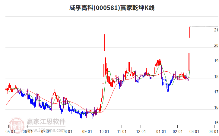 000581威孚高科贏家乾坤K線工具 000581威孚高科贏家乾坤K線工具