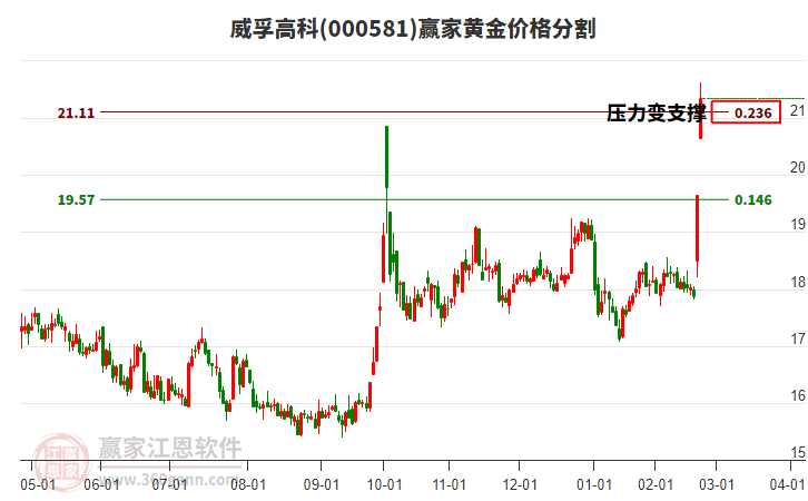 000581威孚高科黃金價(jià)格分割工具 000581威孚高科黃金價(jià)格分割工具