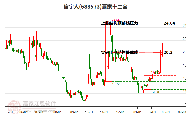 688573信宇人贏家十二宮工具