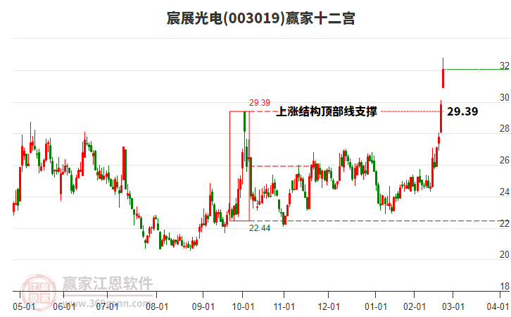003019宸展光電贏家十二宮工具 003019宸展光電贏家十二宮工具