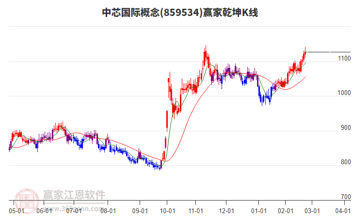 859534中芯國際贏家乾坤K線工具