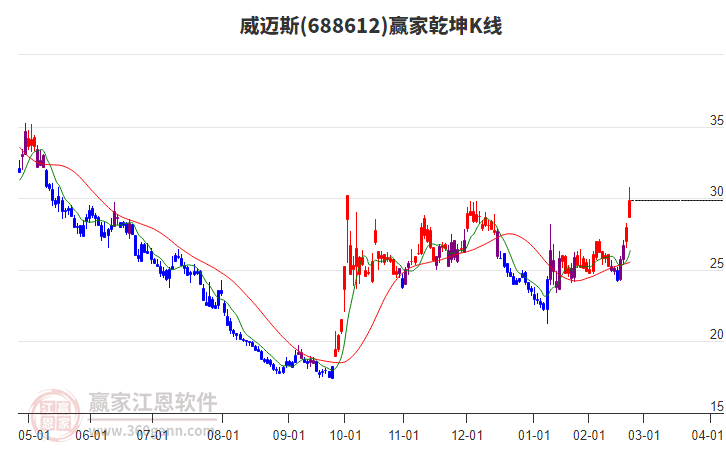 688612威邁斯贏家乾坤K線工具 688612威邁斯贏家乾坤K線工具