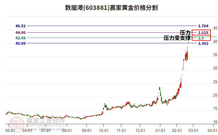 603881數(shù)據(jù)港黃金價(jià)格分割工具
