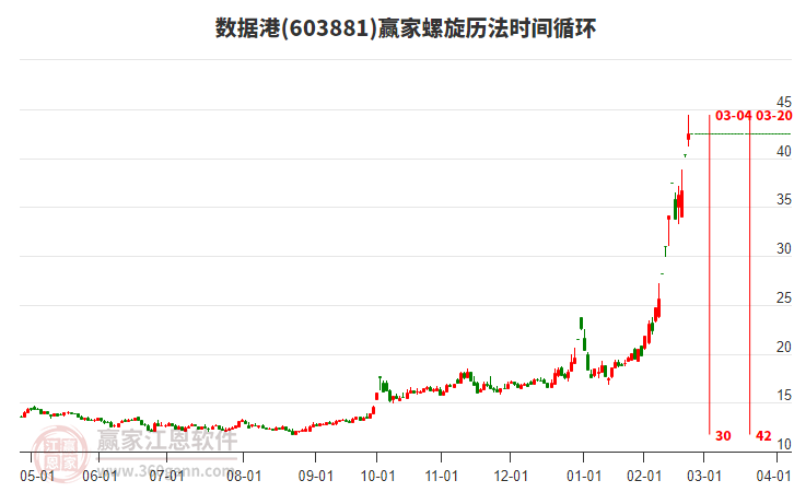 603881數(shù)據(jù)港螺旋歷法時(shí)間循環(huán)工具