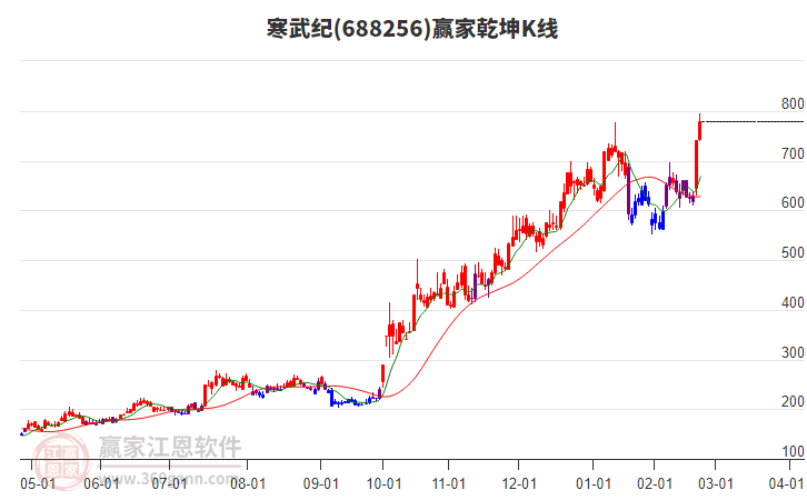 688256寒武紀(jì)贏家乾坤K線工具