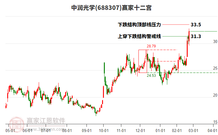 688307中潤光學贏家十二宮工具