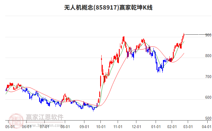 858917無人機(jī)贏家乾坤K線工具 858917無人機(jī)贏家乾坤K線工具