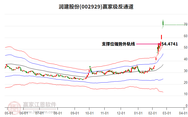 002929潤建股份贏家極反通道工具
