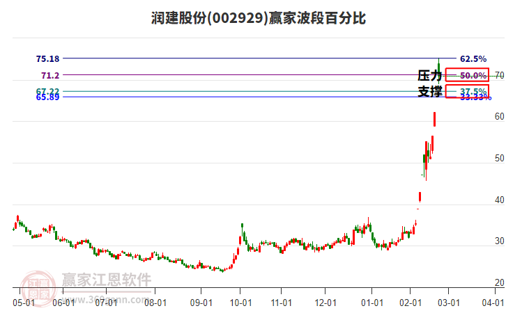 002929潤建股份波段百分比工具