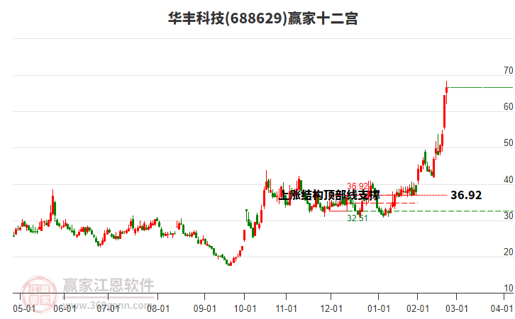 688629華豐科技贏家十二宮工具 688629華豐科技贏家十二宮工具