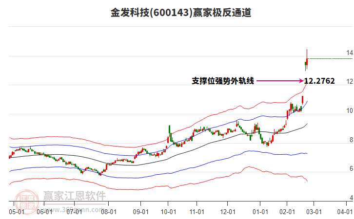600143金發(fā)科技贏家極反通道工具