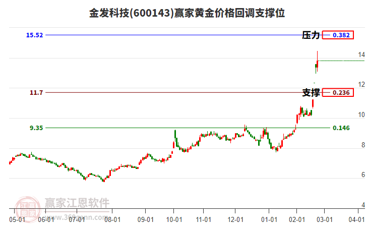 600143金發(fā)科技黃金價格回調(diào)支撐位工具